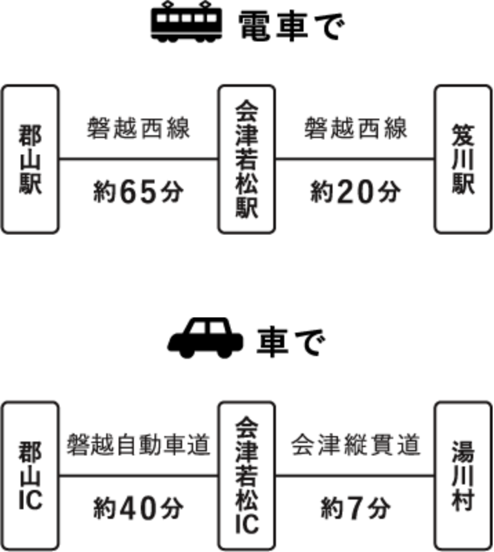電車で郡山駅から芨川駅まで85分